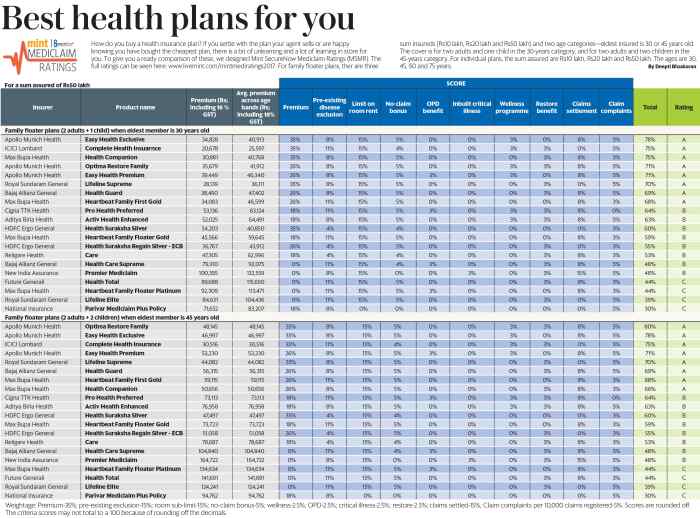 Best health insurance plans for you